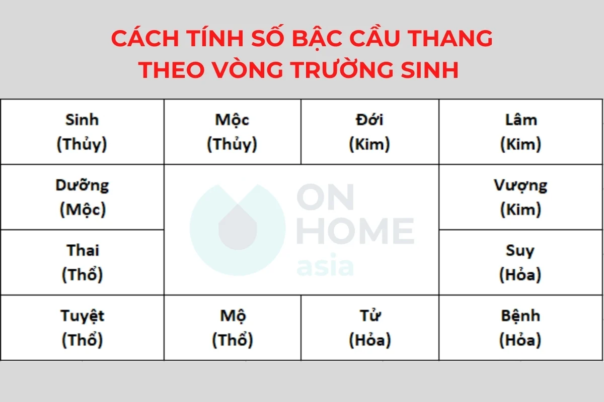 Cách tính bậc cầu thang theo phong thủy với vòng trường sinh