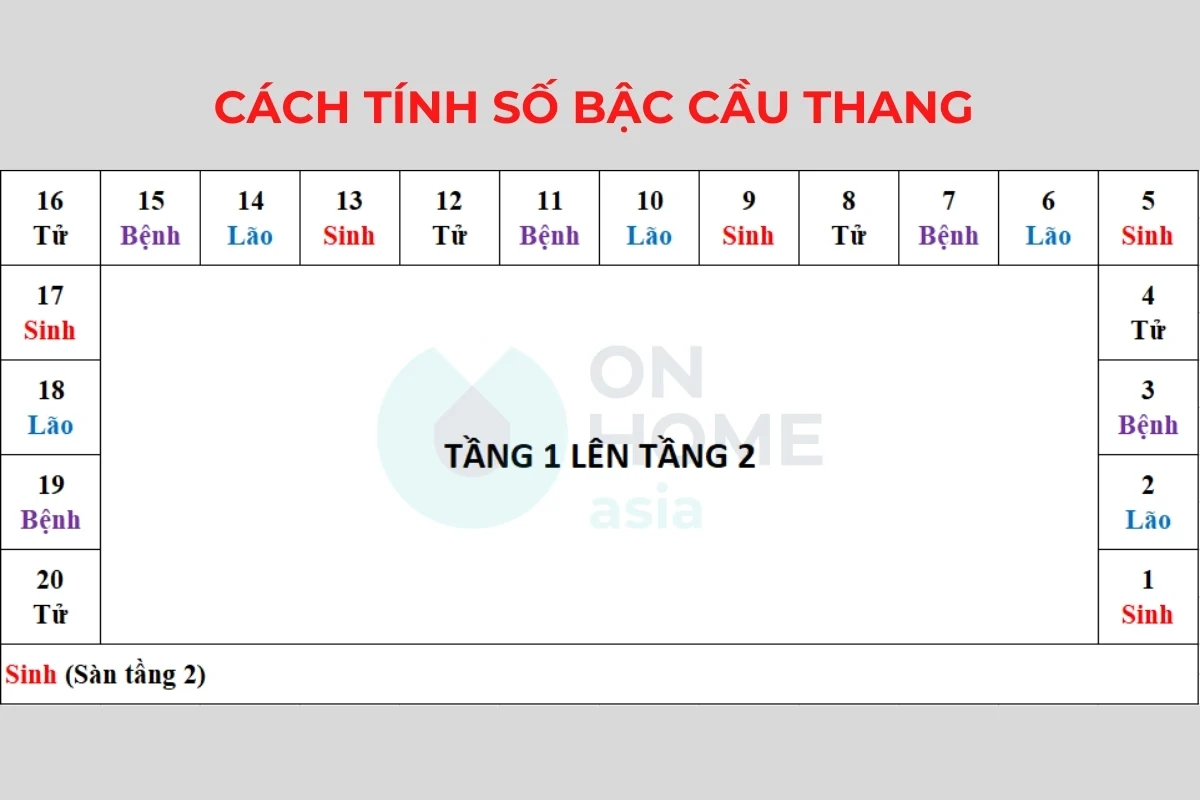 Cách tính bậc cầu thang theo sinh lão bệnh tử