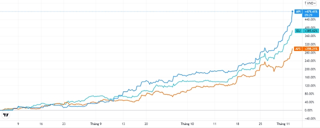 Cổ phiếu gấp 5-6 lần sau 3 tháng, nhóm API, APS và IDJ kinh doanh ra sao quý III