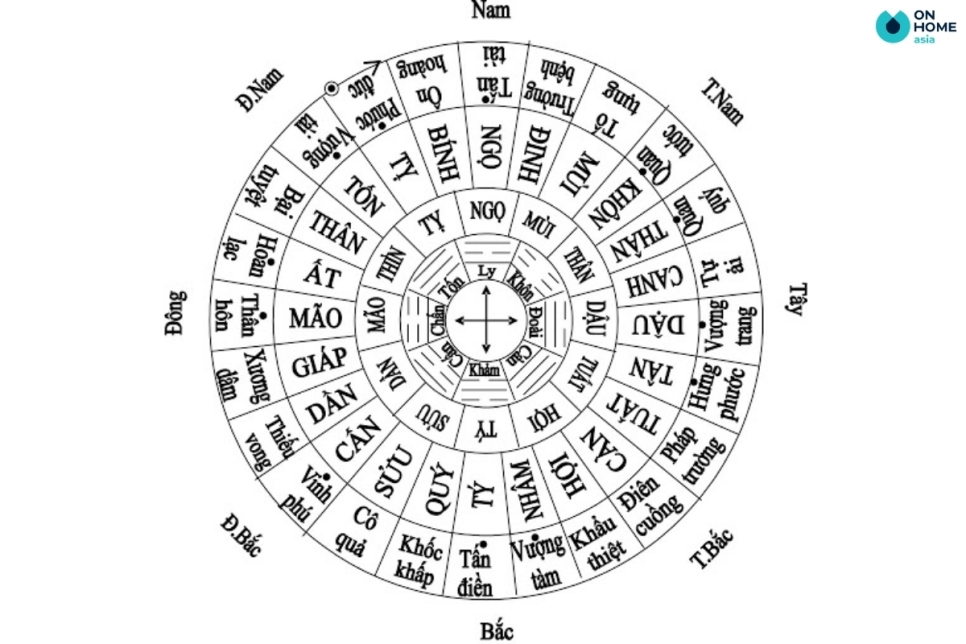 Đặt hướng bếp theo tuổi