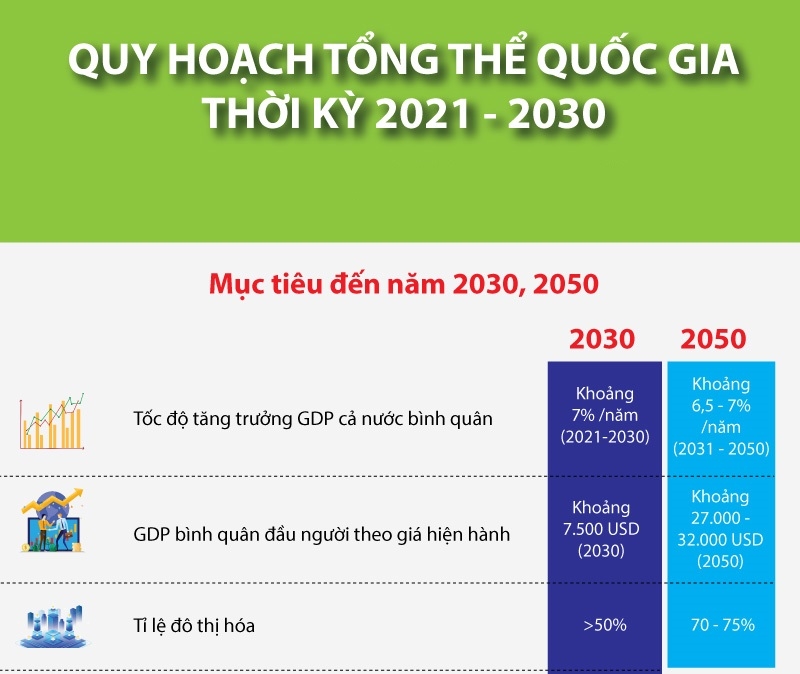 Nghị quyết thực hiện Quy hoạch tổng thể quốc gia thời kỳ 2021 – 2030: GDP 7%, 3 hành lanh kinh tế và 5.000 km đường bộ cao tốc