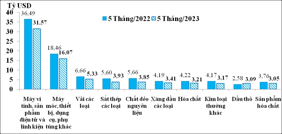 Xuất nhập khẩu của doanh nghiệp FDI đạt hơn 180 tỷ USD